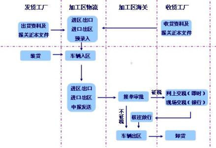 出口报关流程