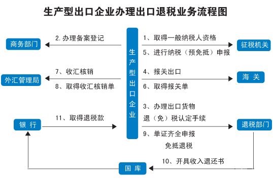 出口报关流程